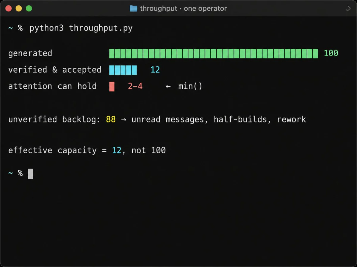 终端图表“throughput · one operator”：生成 100，经过验证并验收 12，注意力能同时容纳 2–4，标注为 min()；未验证的积压 88——未读消息、做了一半的构建、返工。有效产能 = 12，而不是 100。