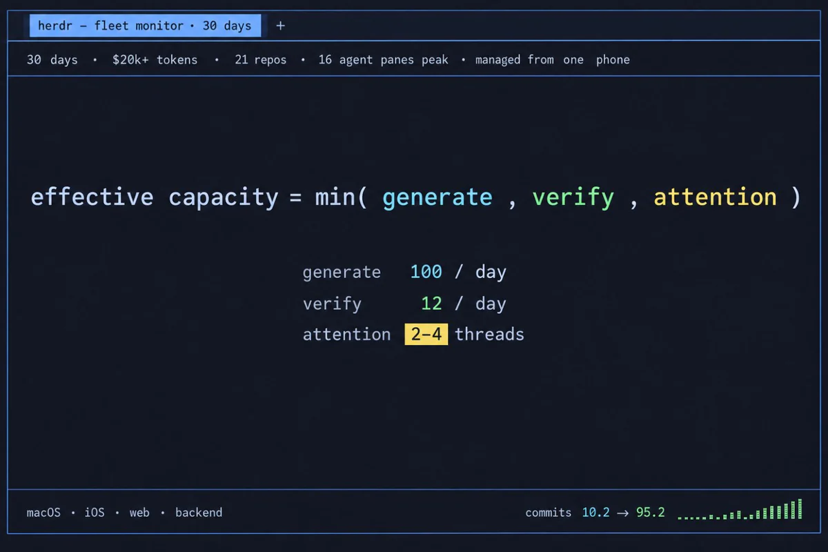 终端仪表盘“herdr – fleet monitor · 30 days”：30 天、$20k+ 的 token、21 个 repo、峰值 16 个 agent 窗格，全靠一部手机管理。正中是 effective capacity = min(generate, verify, attention)，其中 generate 每天 100、verify 每天 12，attention 2–4 个线程被高亮标出。底部：macOS、iOS、web、backend；每天 commit 数 10.2 → 95.2。